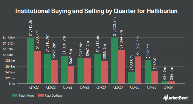 Institutional Ownership by Quarter for Halliburton (NYSE: HAL)