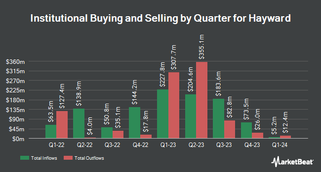 Institutional Ownership by Quarter for Hayward (NYSE:HAYW)