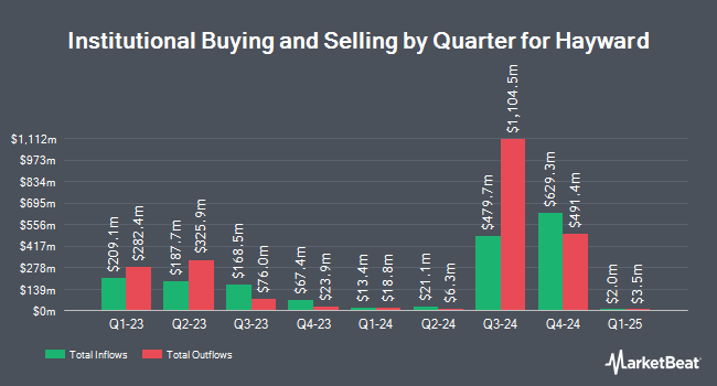 Institutional Ownership by Quarter for Hayward (NYSE:HAYW)