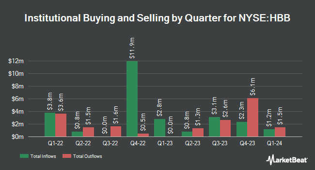 Institutional Ownership by Quarter for Hamilton Beach Brands (NYSE:HBB)