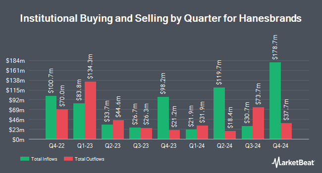 Institutional Ownership by Quarter for Hanesbrands (NYSE:HBI)