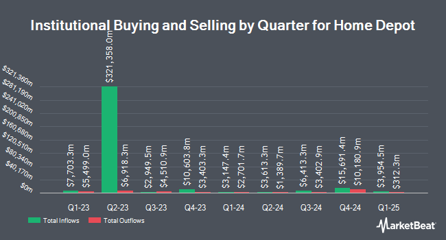 Institutional Ownership by Quarter for The Home Depot (NYSE:HD)