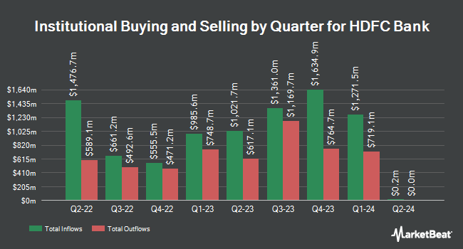 Institutional Ownership by Quarter for HDFC Bank Limited (NYSE:HDB)