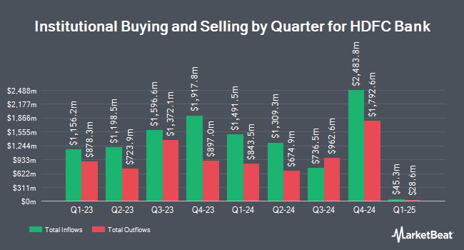 Institutional Ownership by Quarter for HDFC Bank Limited (NYSE:HDB)