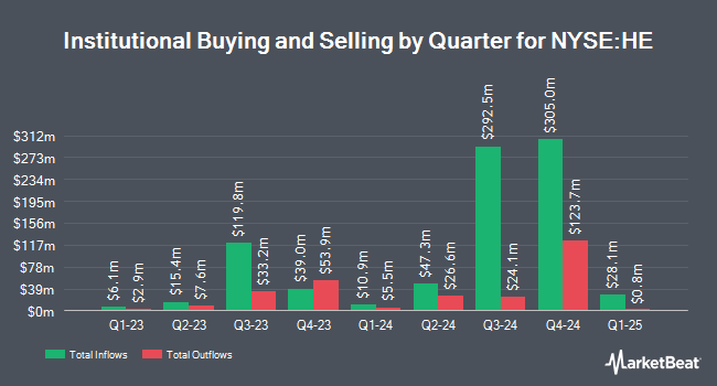 Institutional Ownership by Quarter for Hawaiian Electric Industries (NYSE:HE)