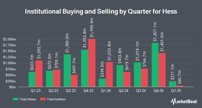 Institutional Ownership by Quarter for Hess (NYSE:HES)