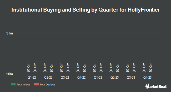 Institutional Ownership by Quarter for HollyFrontier (NYSE:HFC)