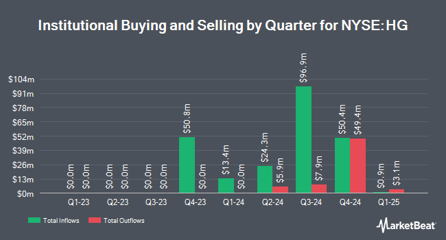 Institutional Ownership by Quarter for Hamilton Insurance Group (NYSE:HG)