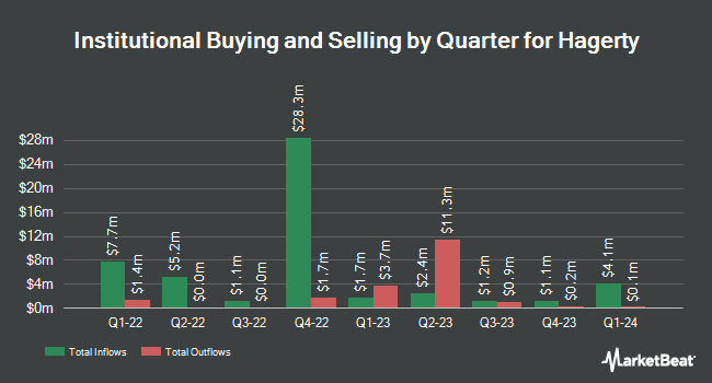 Institutional Ownership by Quarter for Hagerty (NYSE:HGTY)