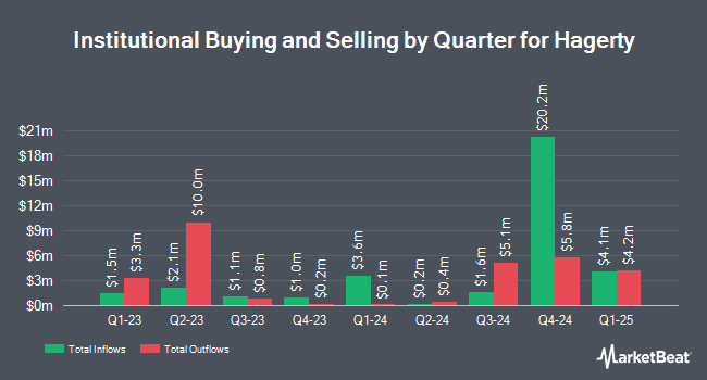 Institutional Ownership by Quarter for Hagerty (NYSE:HGTY)