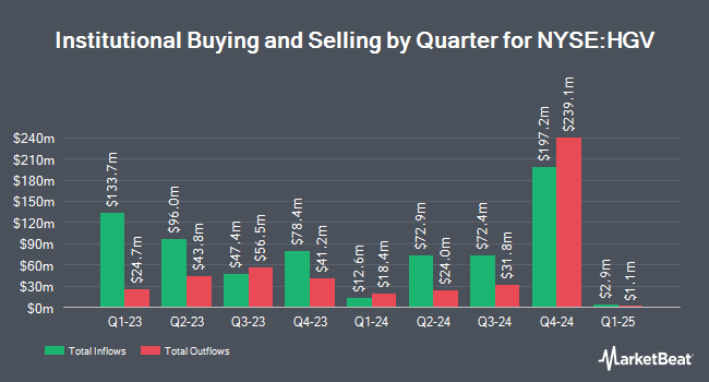 Institutional Ownership by Quarter for Hilton Grand Vacations (NYSE:HGV)