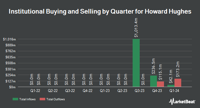 Institutional Ownership by Quarter for Howard Hughes (NYSE:HHH)