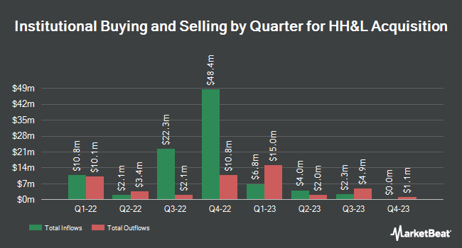 Institutional Ownership by Quarter for HH&L Acquisition (NYSE:HHLA)