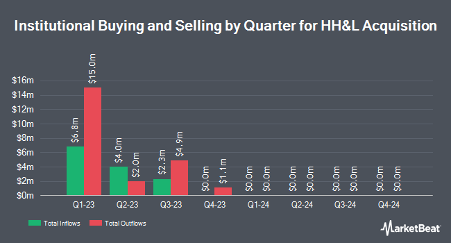 Institutional Ownership by Quarter for HH&L Acquisition (NYSE:HHLA)
