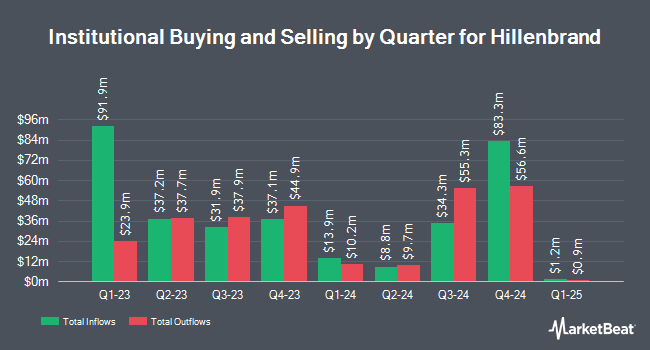 Institutional Ownership by Quarter for Hillenbrand (NYSE:HI)