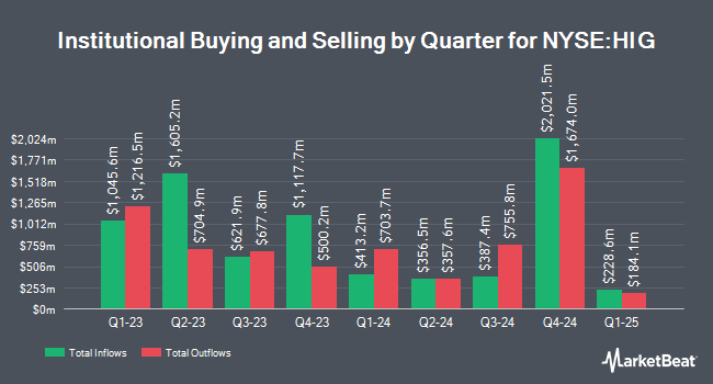 Institutional Ownership by Quarter for The Hartford Financial Services Group (NYSE:HIG)