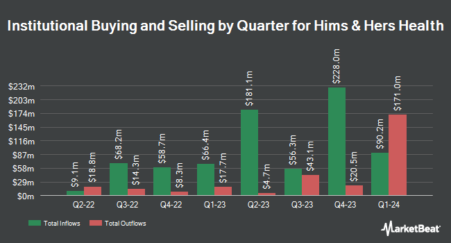 Institutional Ownership by Quarter for Hims & Hers Health (NYSE:HIMS)