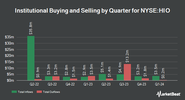 Institutional Ownership by Quarter for Western Asset High Income Opportunity Fund (NYSE:HIO)