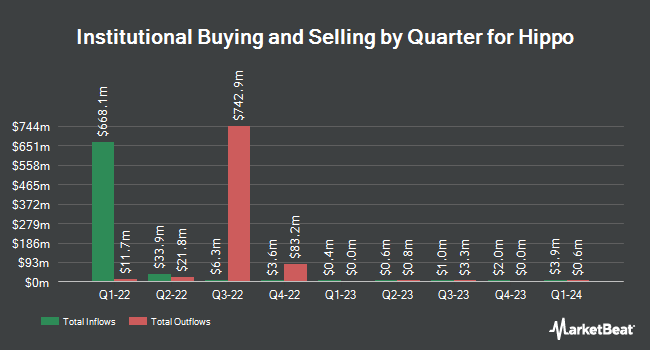 Institutional Ownership by Quarter for Hippo (NYSE:HIPO)
