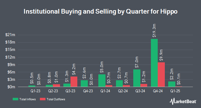 Institutional Ownership by Quarter for Hippo (NYSE:HIPO)