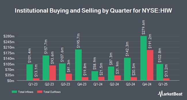 Institutional Ownership by Quarter for Highwoods Properties (NYSE:HIW)