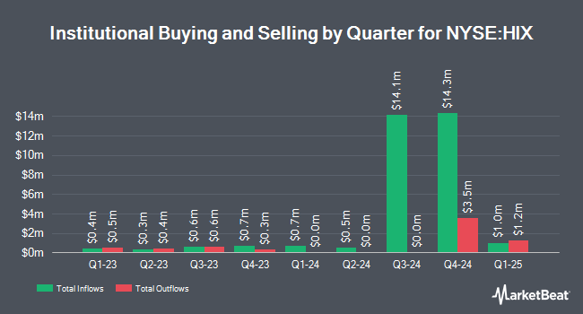 Institutional Ownership by Quarter for Western Asset High Income Fund II (NYSE:HIX)