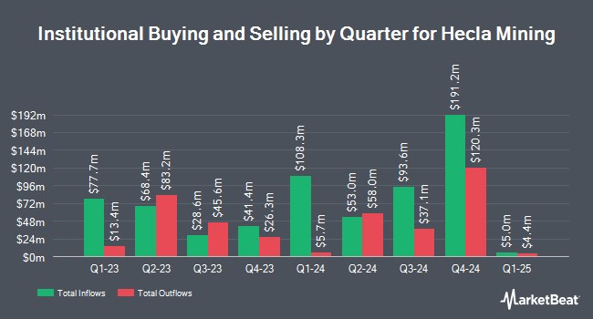 Institutional Ownership by Quarter for Hecla Mining (NYSE:HL)