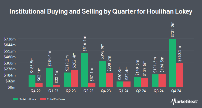 Institutional Ownership by Quarter for Houlihan Lokey (NYSE:HLI)