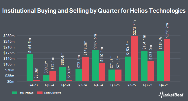 Institutional Ownership by Quarter for Helios Technologies (NYSE:HLIO)