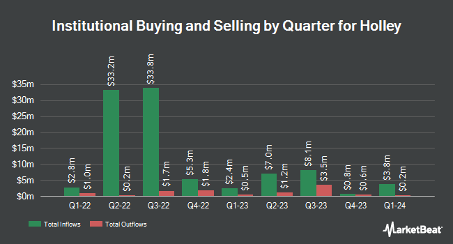 Institutional Ownership by Quarter for Holley (NYSE:HLLY)