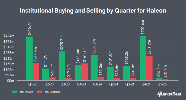 Institutional Ownership by Quarter for Haleon (NYSE:HLN)