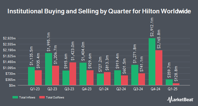 Institutional Ownership by Quarter for Hilton Worldwide (NYSE:HLT)