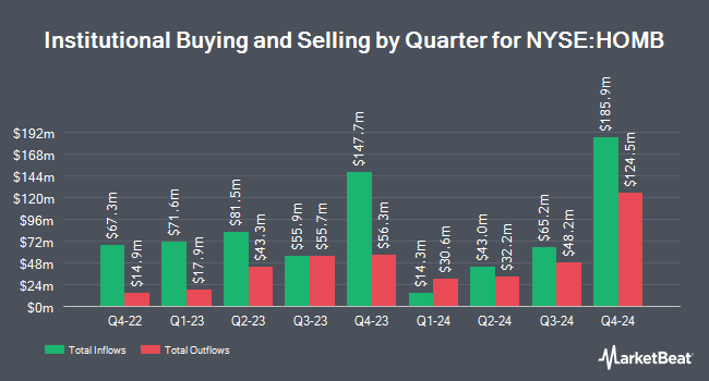 Institutional Ownership by Quarter for Home Bancshares, Inc. (Conway, AR) (NYSE:HOMB)