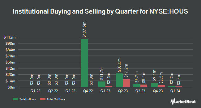Institutional Ownership by Quarter for Anywhere Real Estate (NYSE:HOUS)