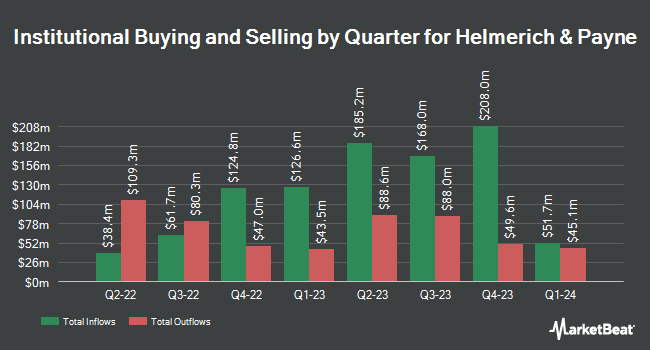 Institutional Ownership by Quarter for Helmerich & Payne (NYSE:HP)