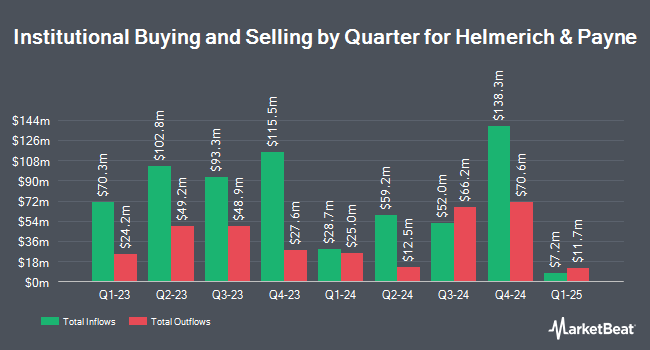 Institutional Ownership by Quarter for Helmerich & Payne (NYSE:HP)