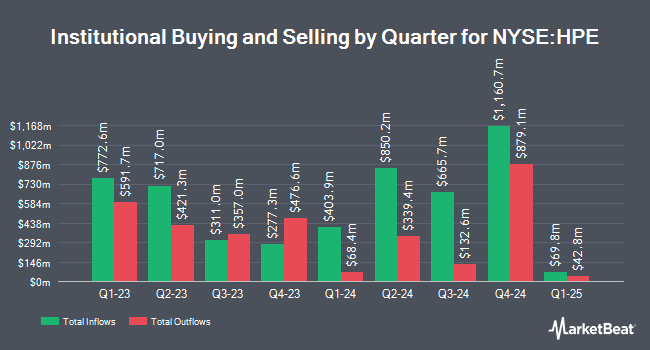 Institutional Ownership by Quarter for Hewlett Packard Enterprise (NYSE:HPE)