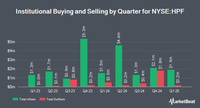 Institutional Ownership by Quarter for John Hancock Preferred Income Fund II (NYSE:HPF)