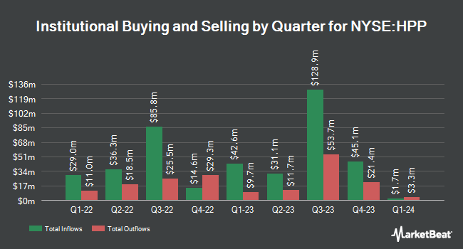 Institutional Ownership by Quarter for Hudson Pacific Properties (NYSE:HPP)