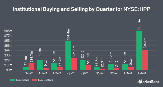 Institutional Ownership by Quarter for Hudson Pacific Properties (NYSE:HPP)