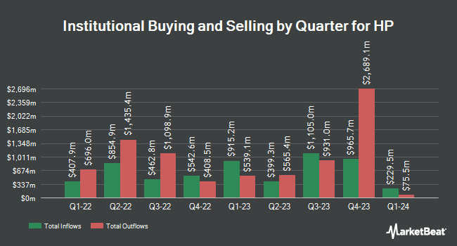 Institutional Ownership by Quarter for HP (NYSE:HPQ)