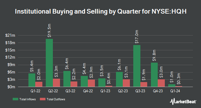 Institutional Ownership by Quarter for Tekla Healthcare Investors (NYSE:HQH)