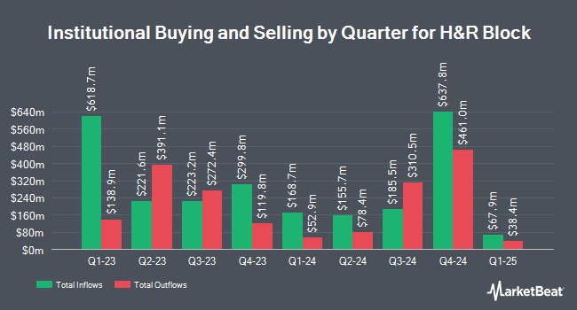 Institutional Ownership by Quarter for H&R Block (NYSE:HRB)