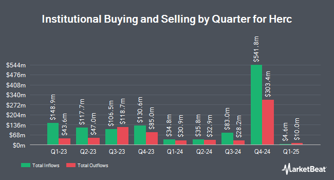 Institutional Ownership by Quarter for Herc (NYSE:HRI)