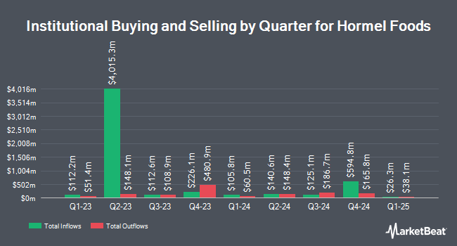 Institutional Ownership by Quarter for Hormel Foods (NYSE:HRL)