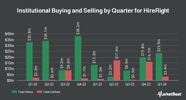 Institutional Ownership by Quarter for HireRight (NYSE:HRT)