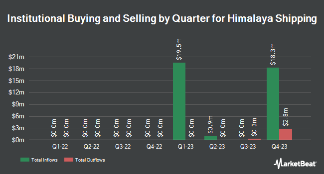 Institutional Ownership by Quarter for Himalaya Shipping (NYSE:HSHP)