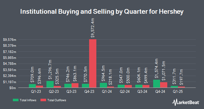 Institutional Ownership by Quarter for Hershey (NYSE:HSY)