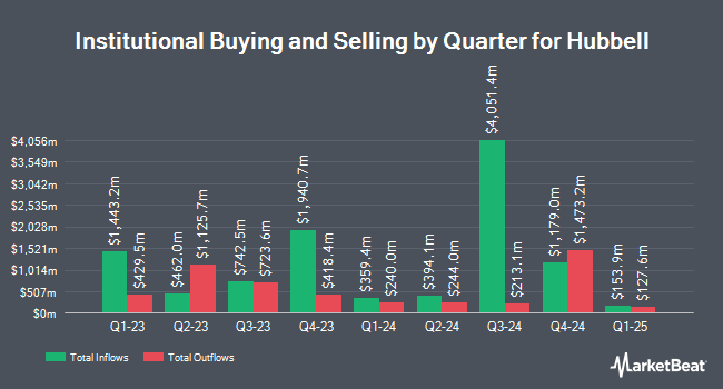 Institutional Ownership by Quarter for Hubbell (NYSE:HUBB)