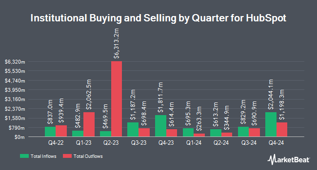 Institutional Ownership by Quarter for HubSpot (NYSE:HUBS)